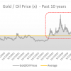 Will Gold Prices Correct? 